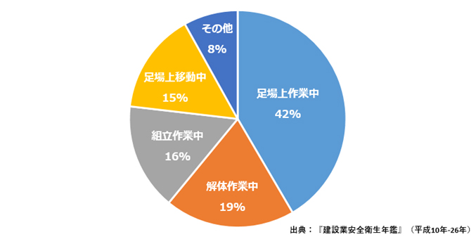 出典：「建設業安全衛生年鑑」（平成10年-26年）